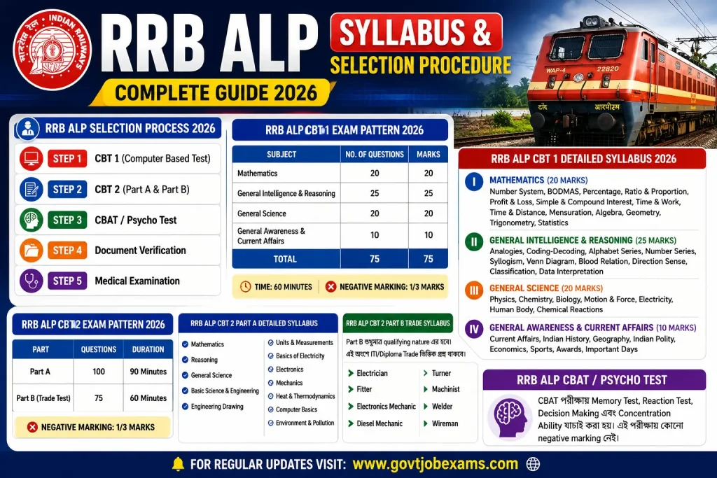 RRB ALP SYLLABUS