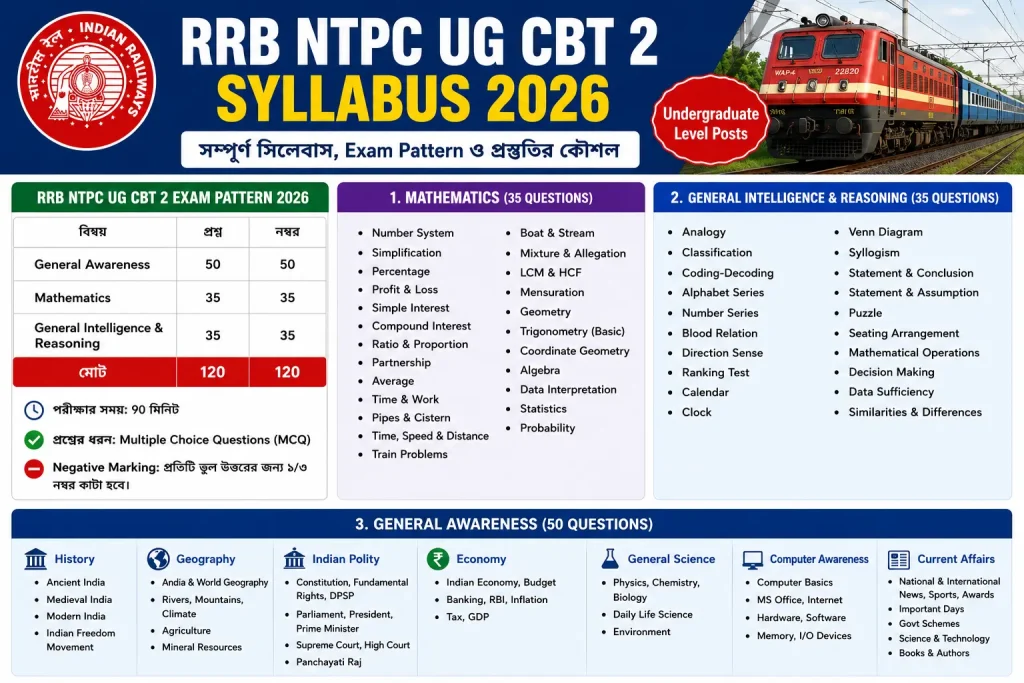 RRB NTPC UG CBT 2 Syllabus 2026